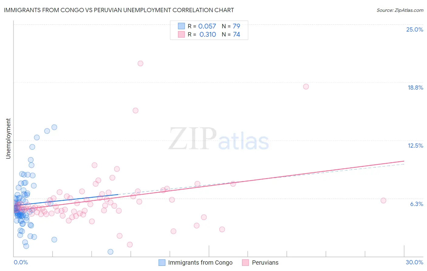 Immigrants from Congo vs Peruvian Unemployment