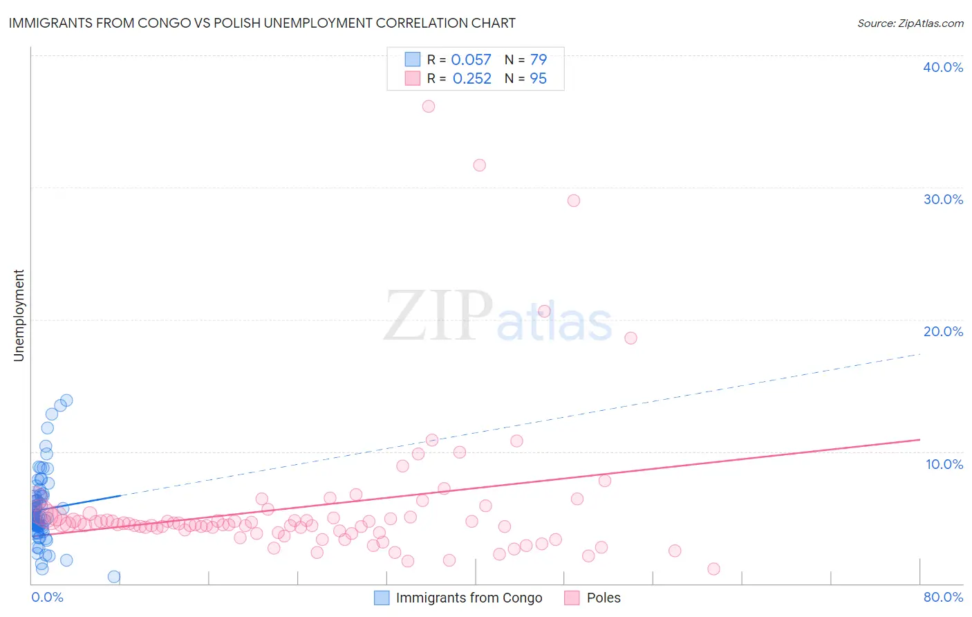 Immigrants from Congo vs Polish Unemployment