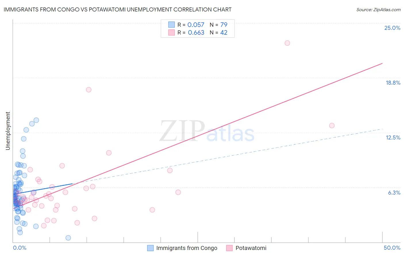 Immigrants from Congo vs Potawatomi Unemployment