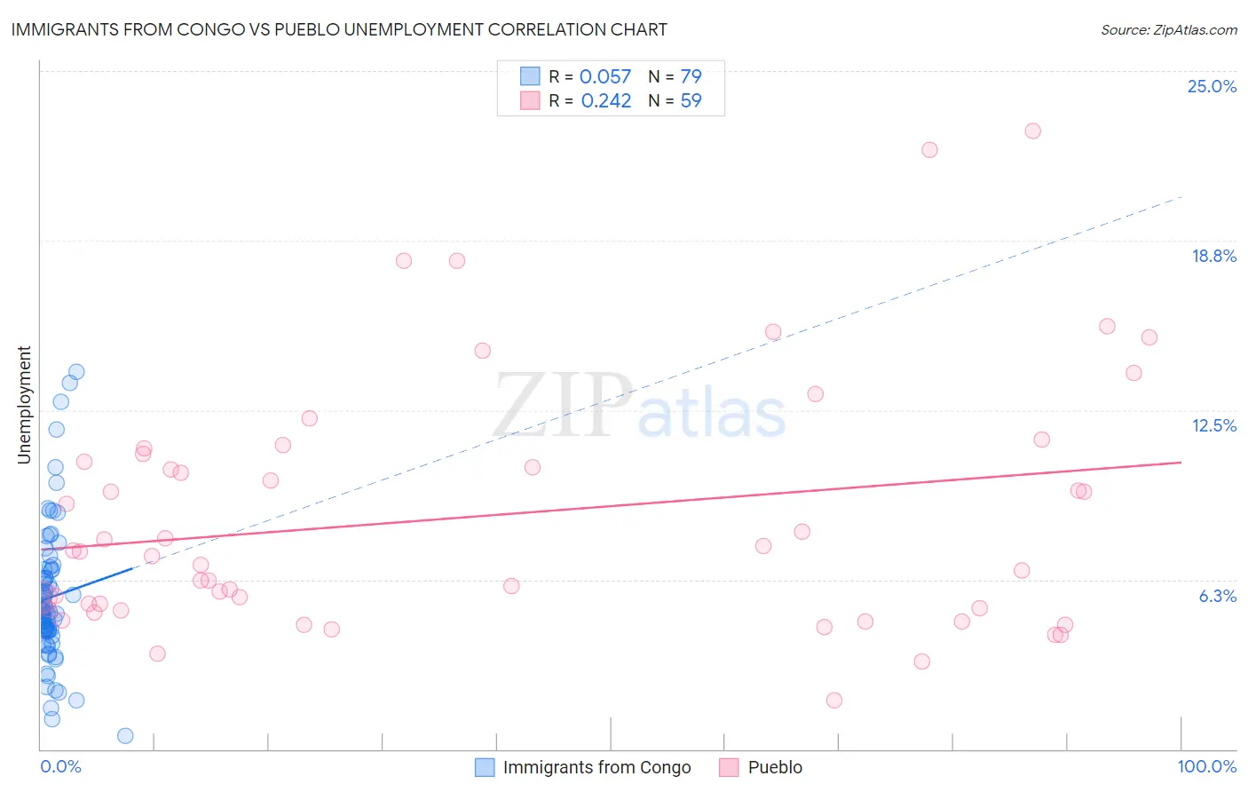 Immigrants from Congo vs Pueblo Unemployment