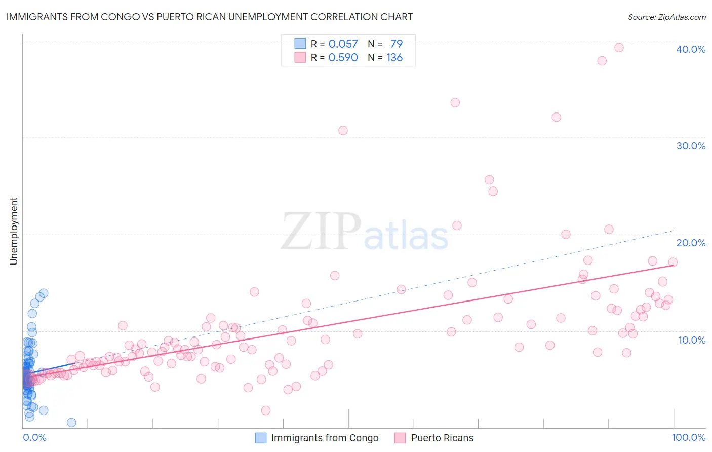 Immigrants from Congo vs Puerto Rican Unemployment
