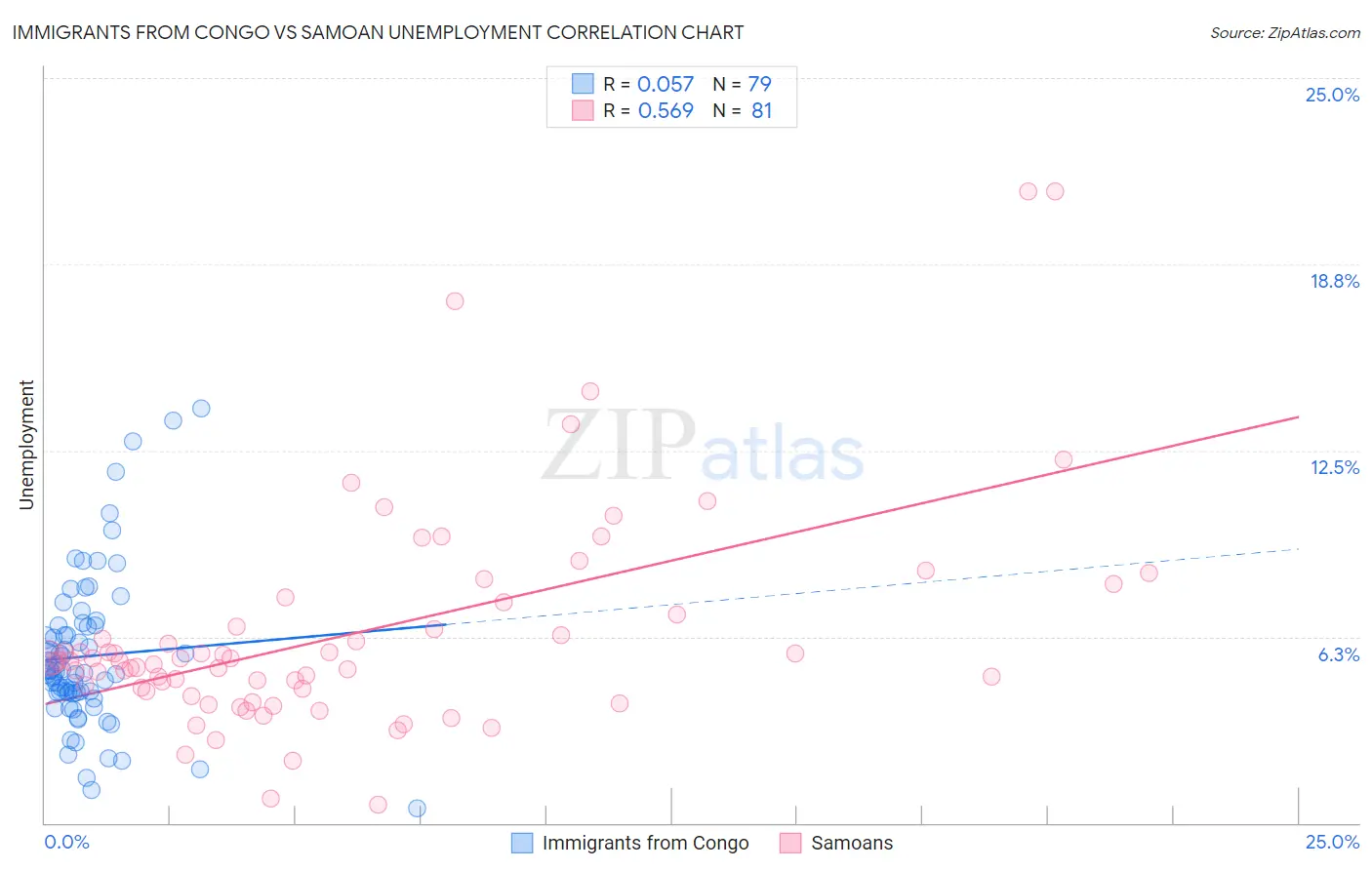 Immigrants from Congo vs Samoan Unemployment