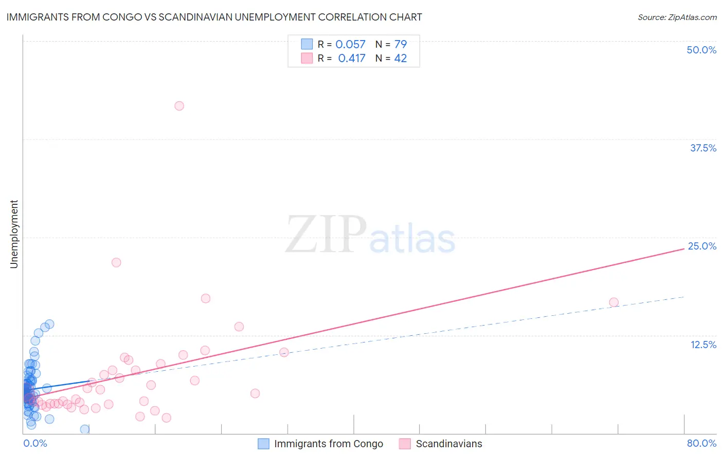 Immigrants from Congo vs Scandinavian Unemployment