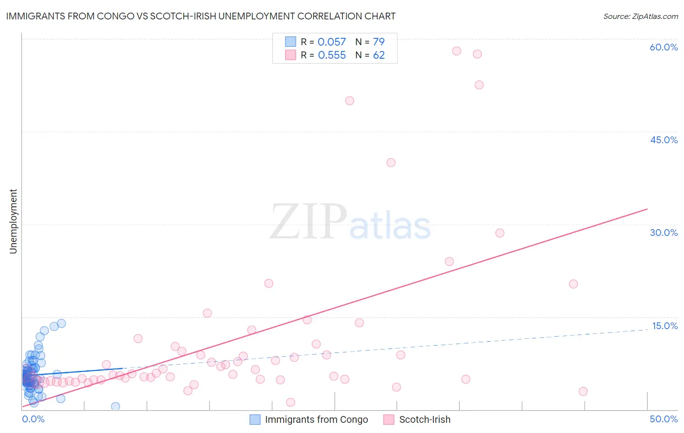 Immigrants from Congo vs Scotch-Irish Unemployment