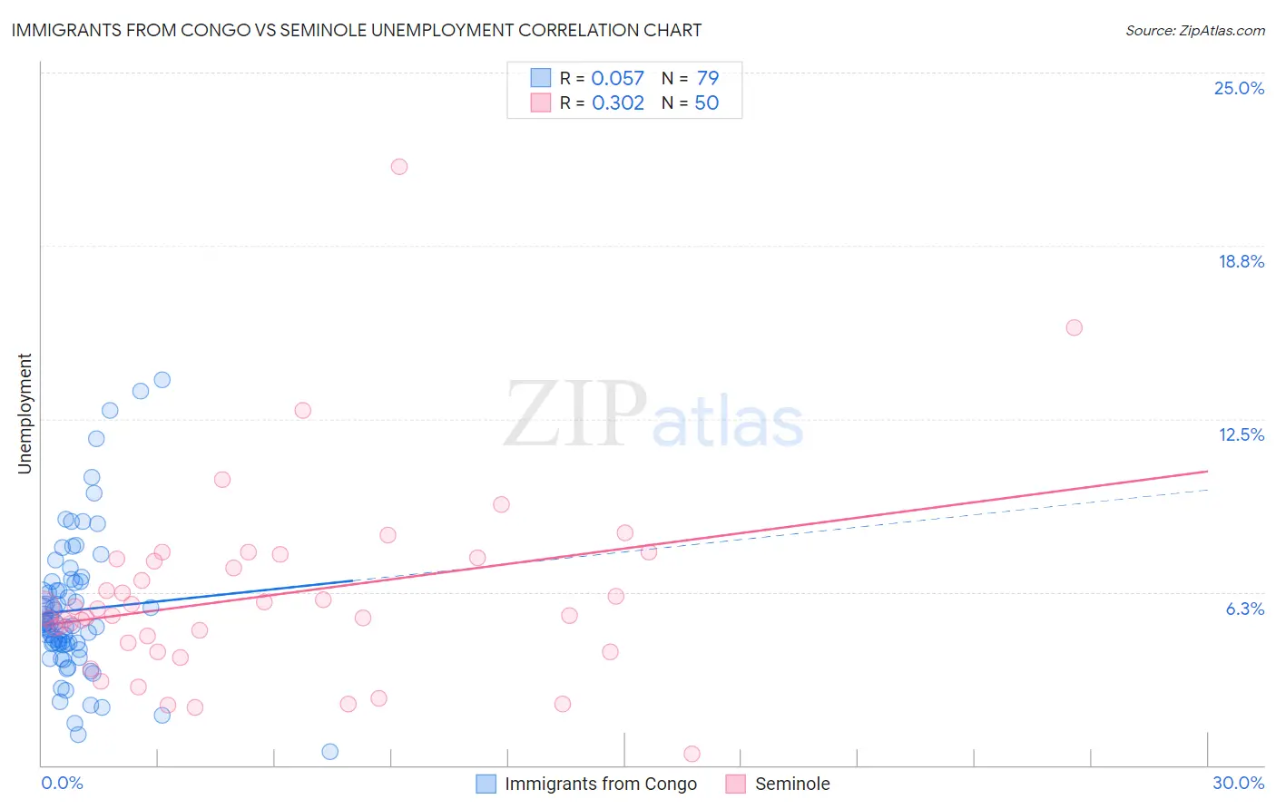 Immigrants from Congo vs Seminole Unemployment