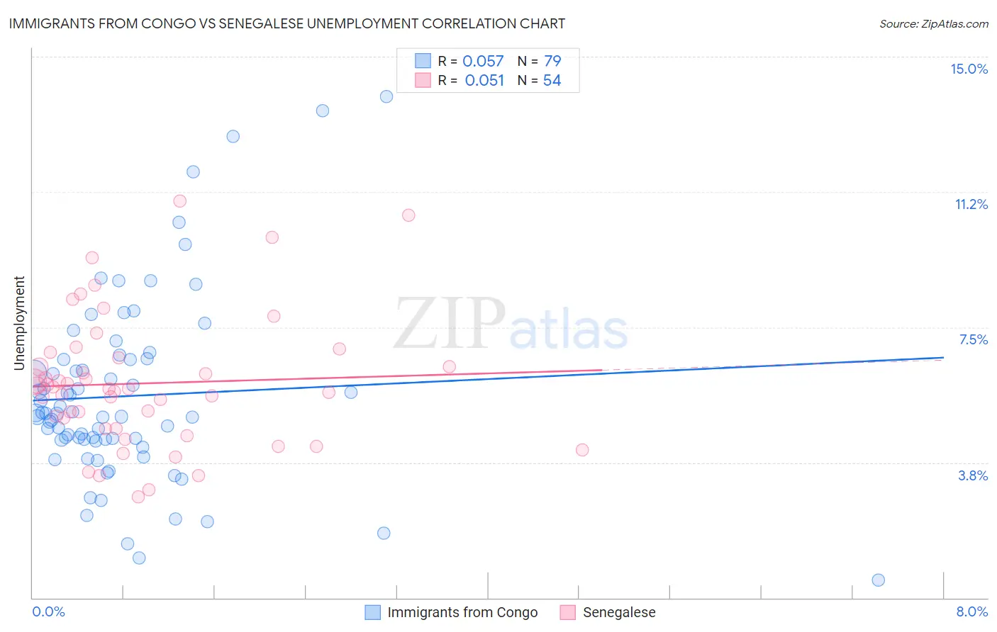 Immigrants from Congo vs Senegalese Unemployment