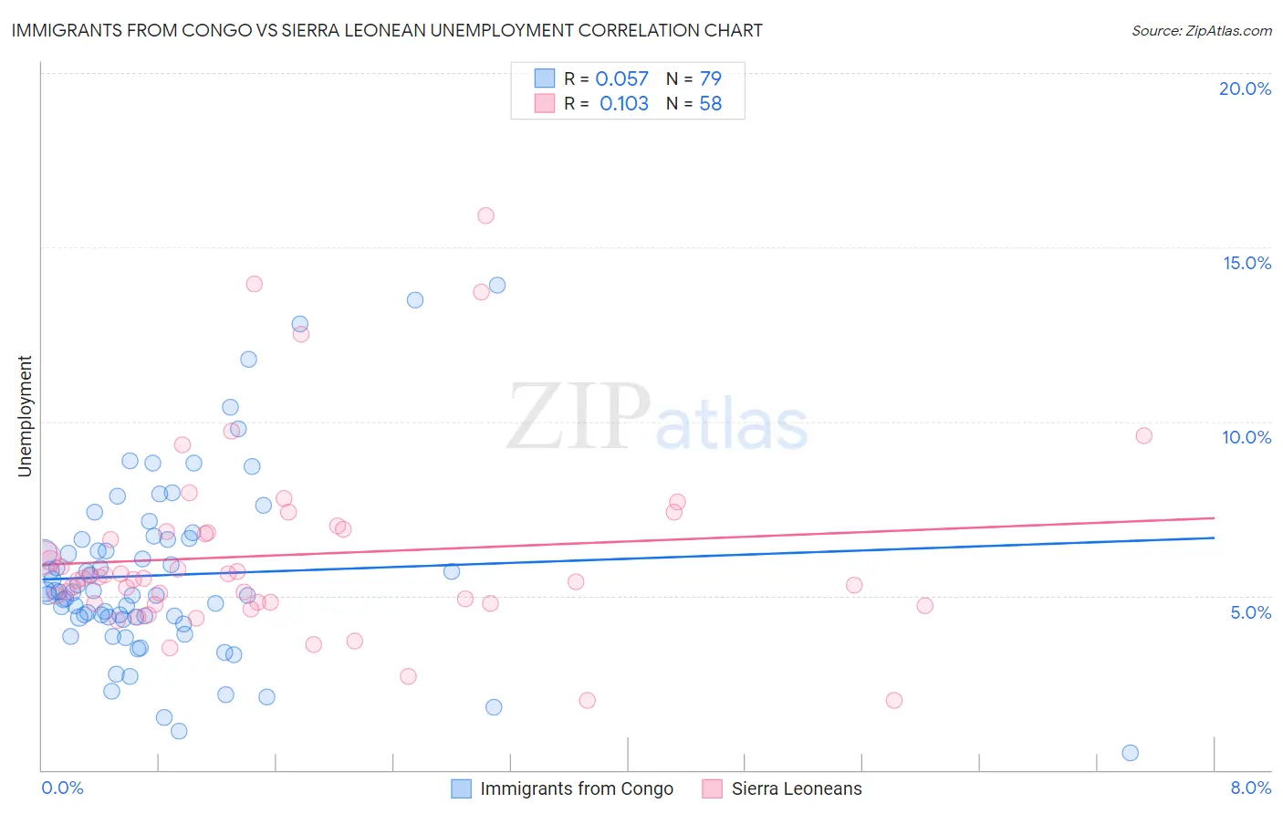 Immigrants from Congo vs Sierra Leonean Unemployment