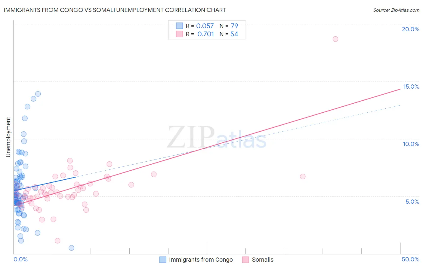 Immigrants from Congo vs Somali Unemployment