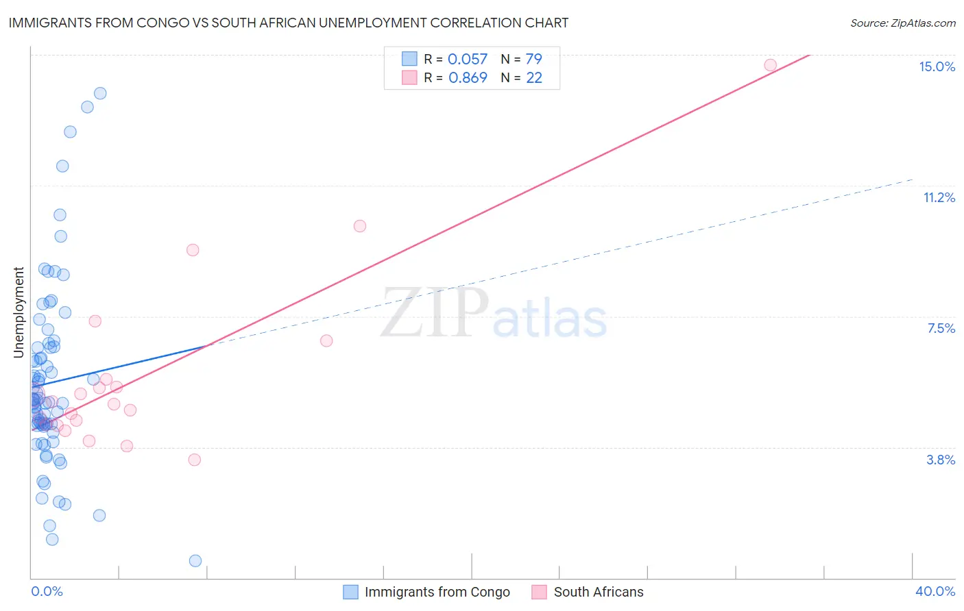 Immigrants from Congo vs South African Unemployment