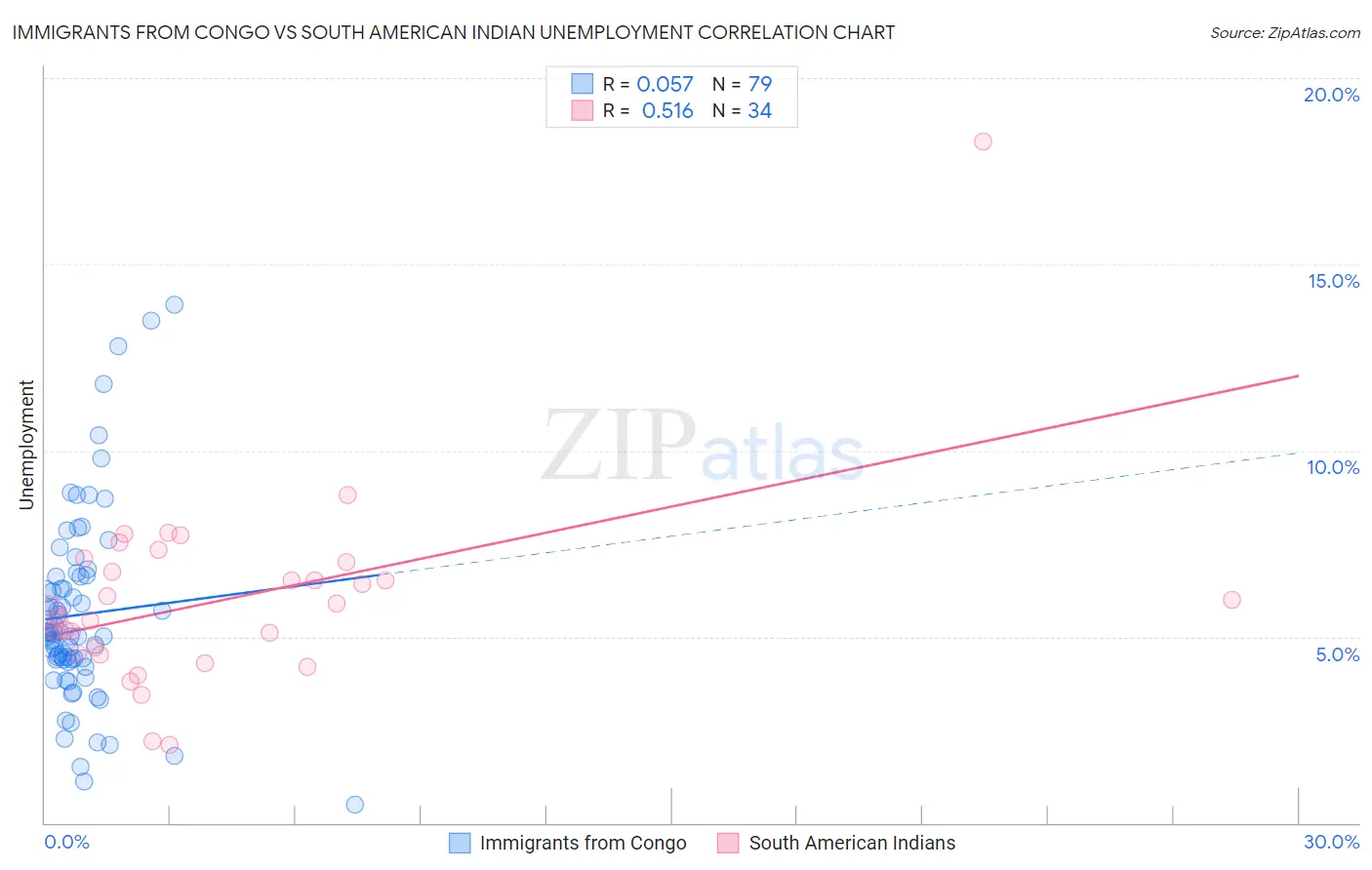 Immigrants from Congo vs South American Indian Unemployment