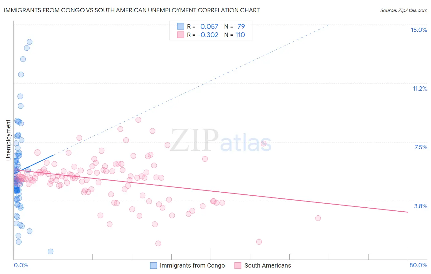 Immigrants from Congo vs South American Unemployment
