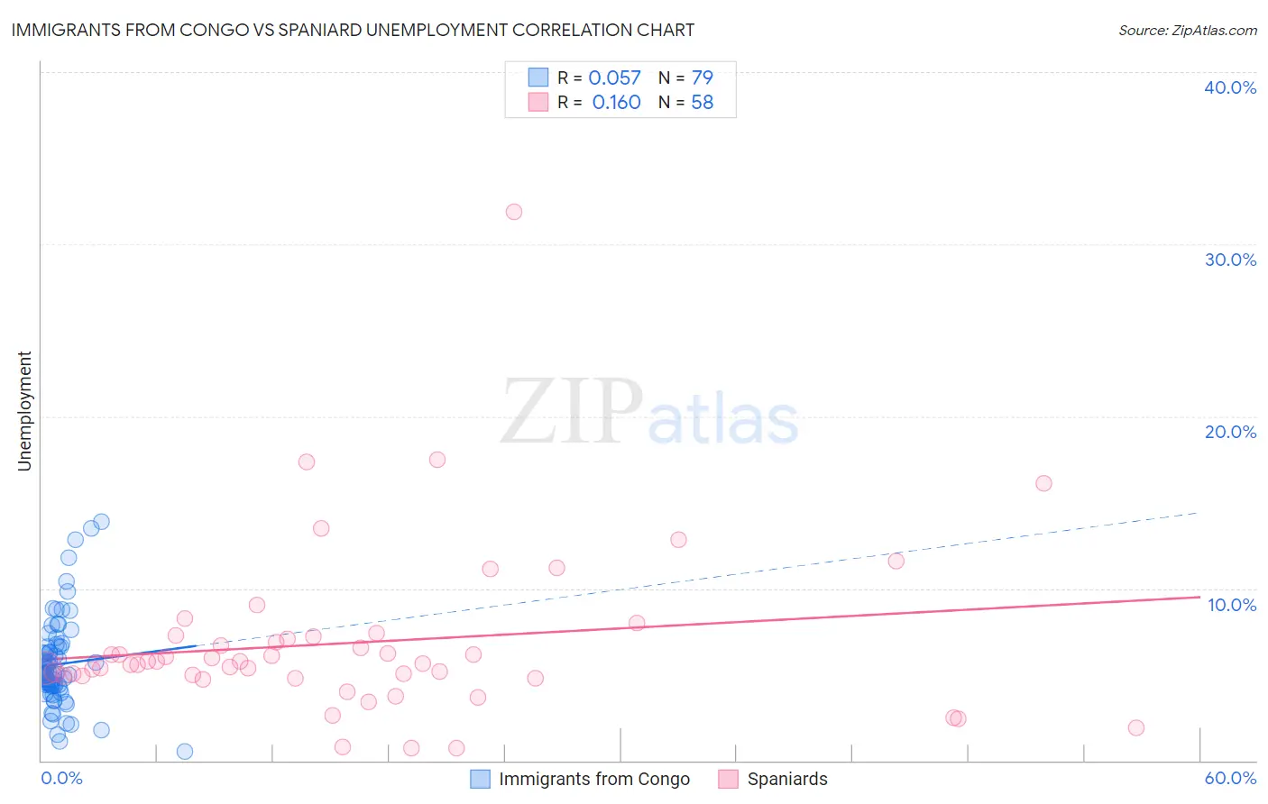 Immigrants from Congo vs Spaniard Unemployment