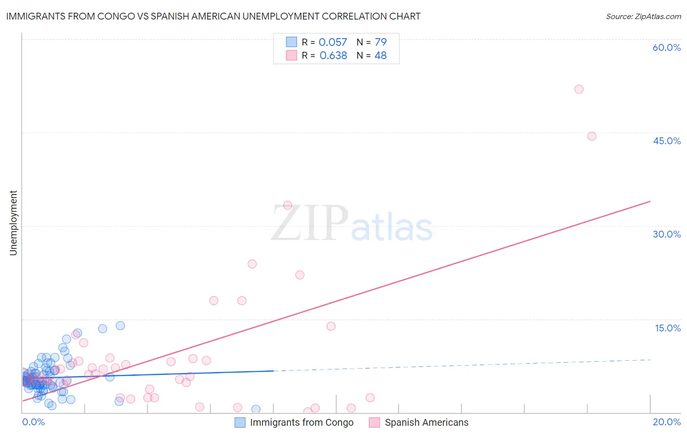 Immigrants from Congo vs Spanish American Unemployment