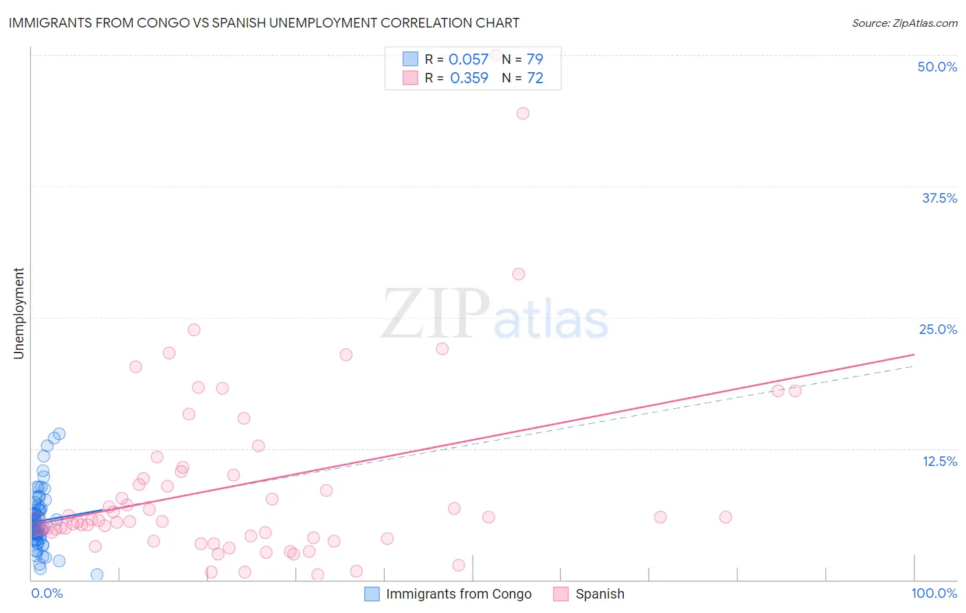 Immigrants from Congo vs Spanish Unemployment