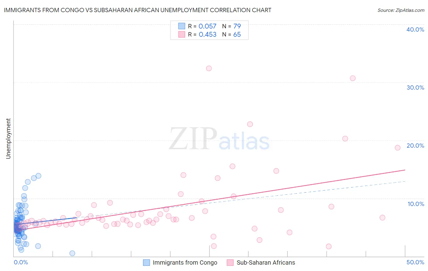 Immigrants from Congo vs Subsaharan African Unemployment