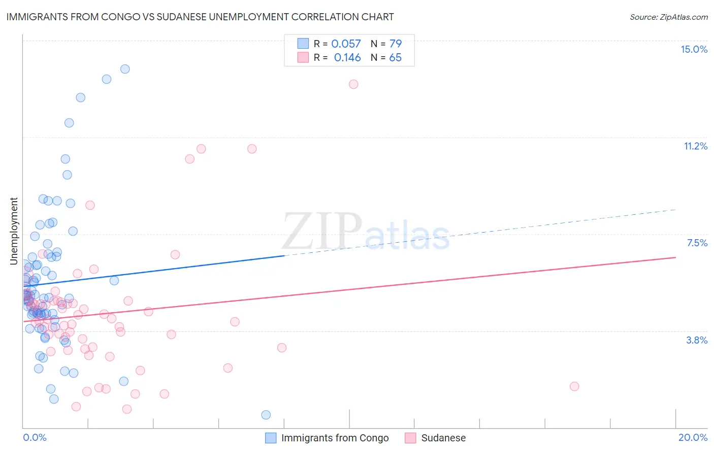 Immigrants from Congo vs Sudanese Unemployment