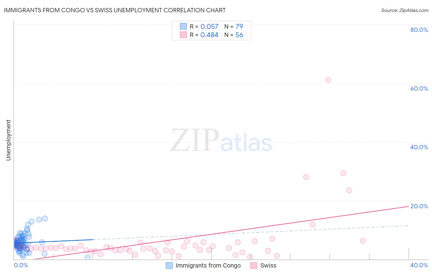 Immigrants from Congo vs Swiss Unemployment