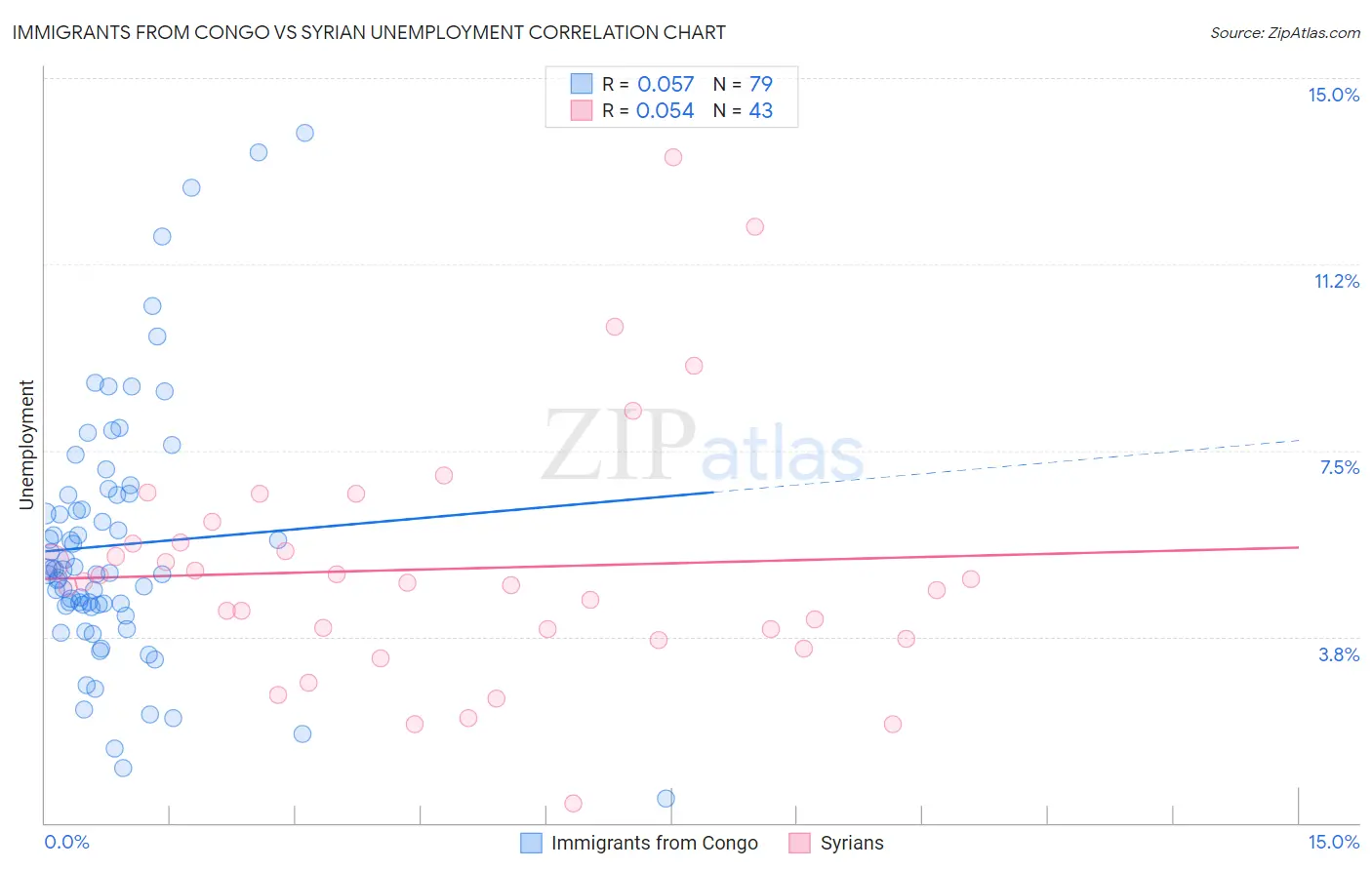 Immigrants from Congo vs Syrian Unemployment