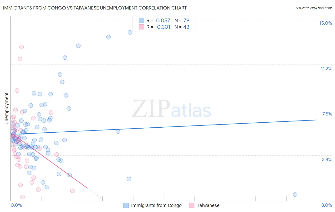 Immigrants from Congo vs Taiwanese Unemployment