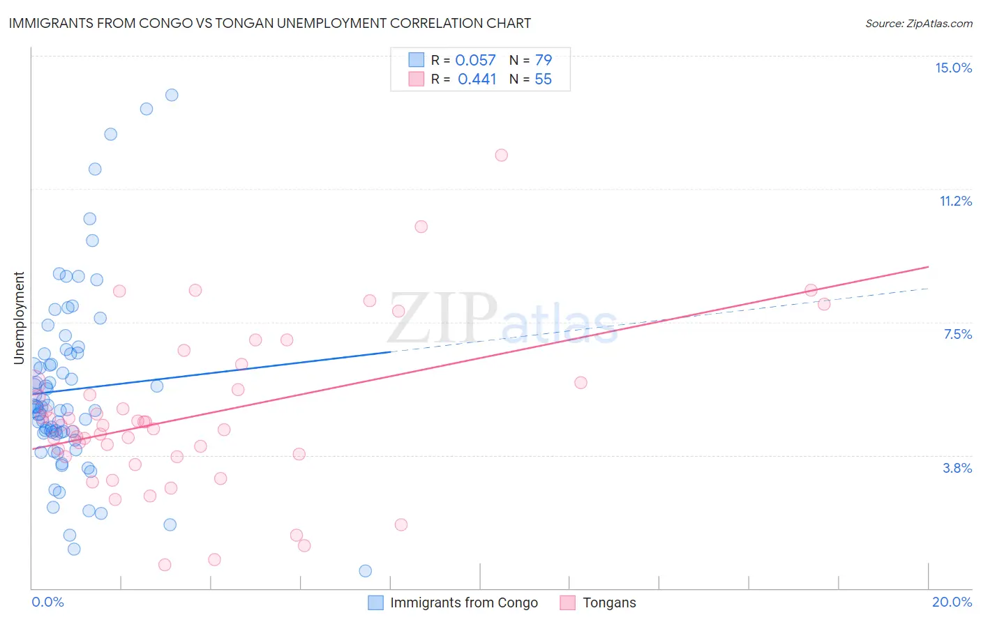 Immigrants from Congo vs Tongan Unemployment