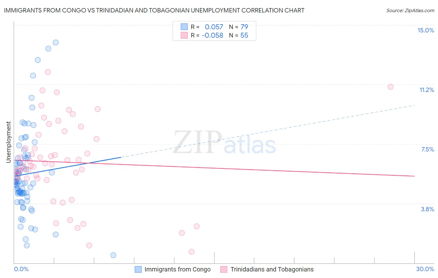 Immigrants from Congo vs Trinidadian and Tobagonian Unemployment