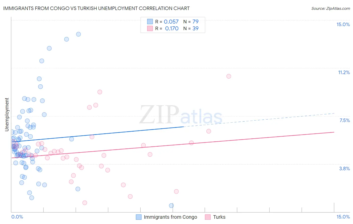 Immigrants from Congo vs Turkish Unemployment