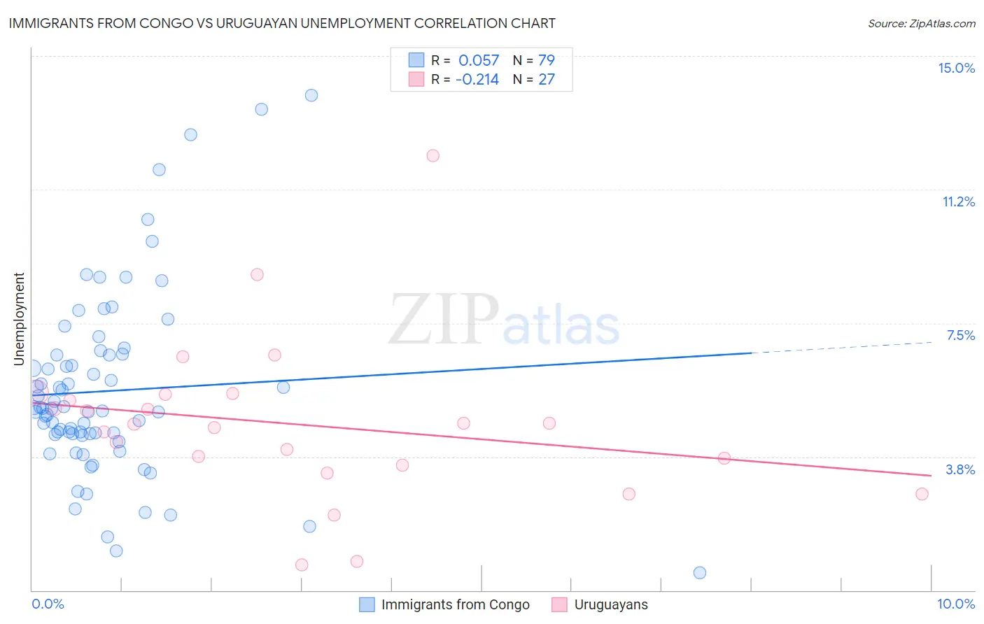 Immigrants from Congo vs Uruguayan Unemployment