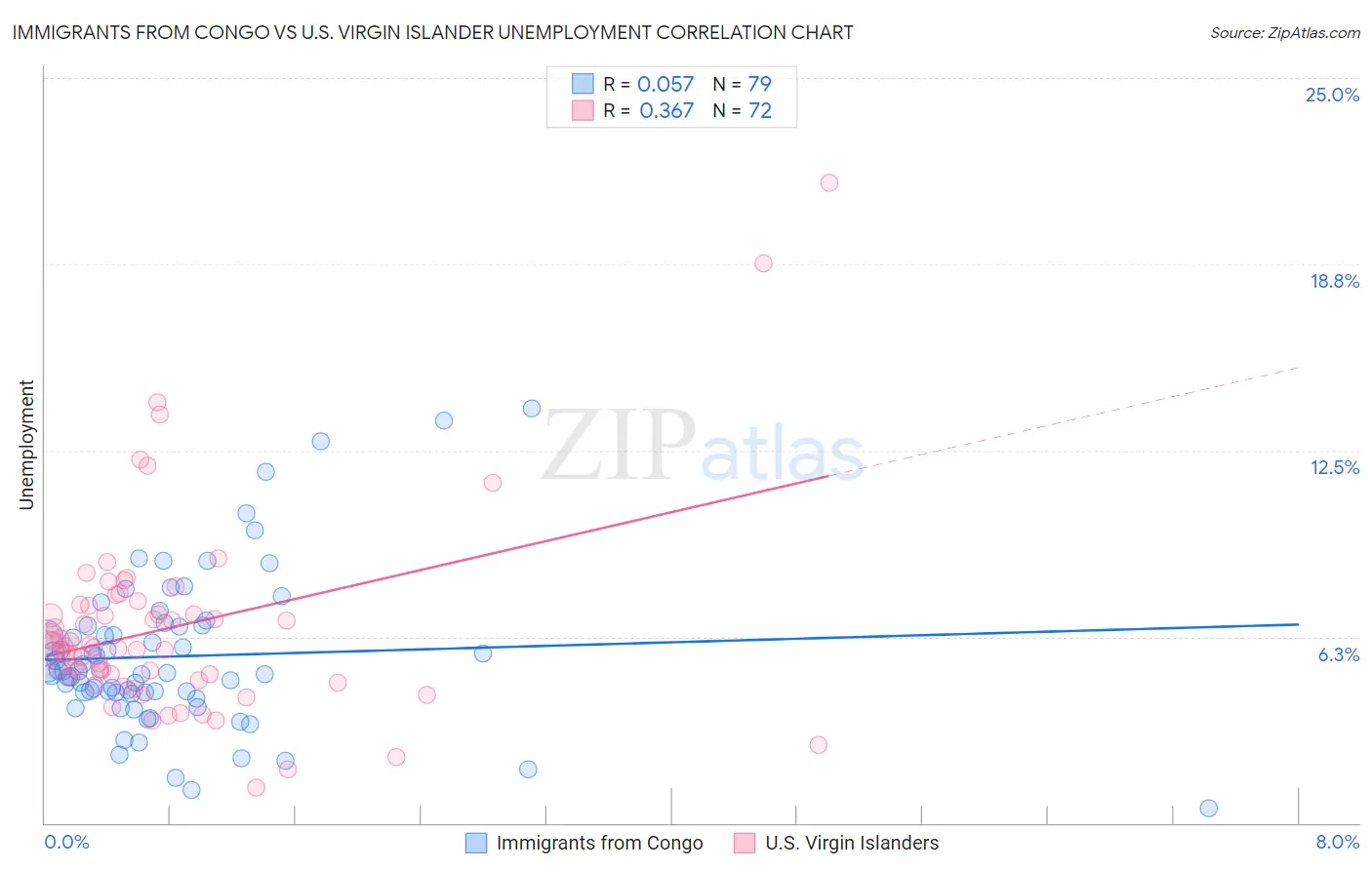 Immigrants from Congo vs U.S. Virgin Islander Unemployment