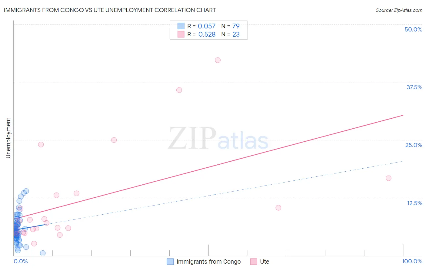 Immigrants from Congo vs Ute Unemployment