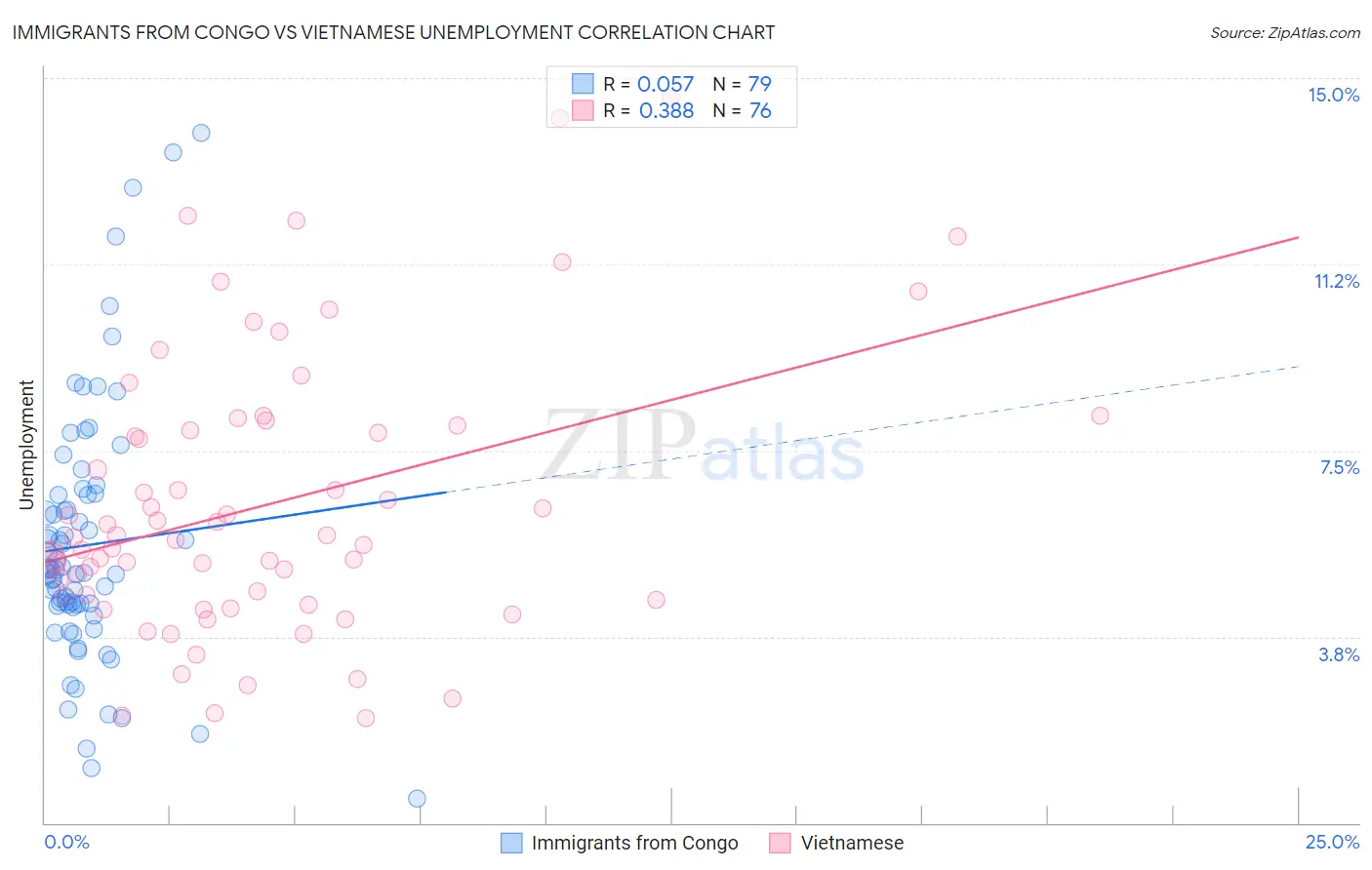 Immigrants from Congo vs Vietnamese Unemployment