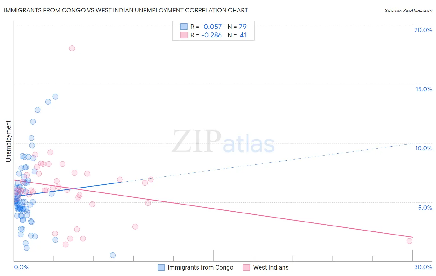 Immigrants from Congo vs West Indian Unemployment