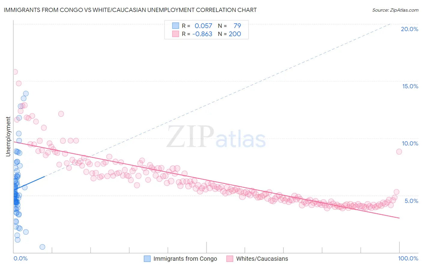 Immigrants from Congo vs White/Caucasian Unemployment