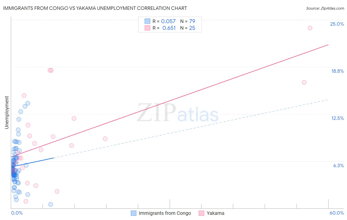 Immigrants from Congo vs Yakama Unemployment