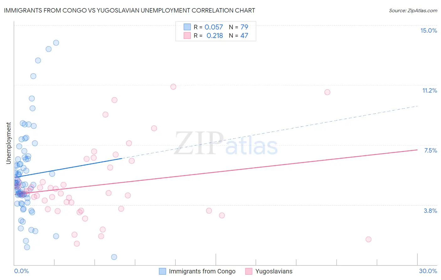 Immigrants from Congo vs Yugoslavian Unemployment