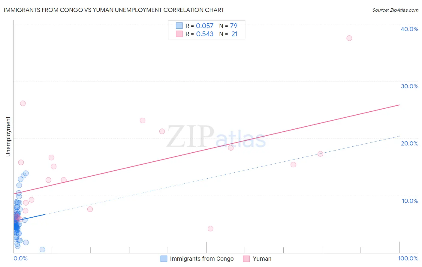 Immigrants from Congo vs Yuman Unemployment