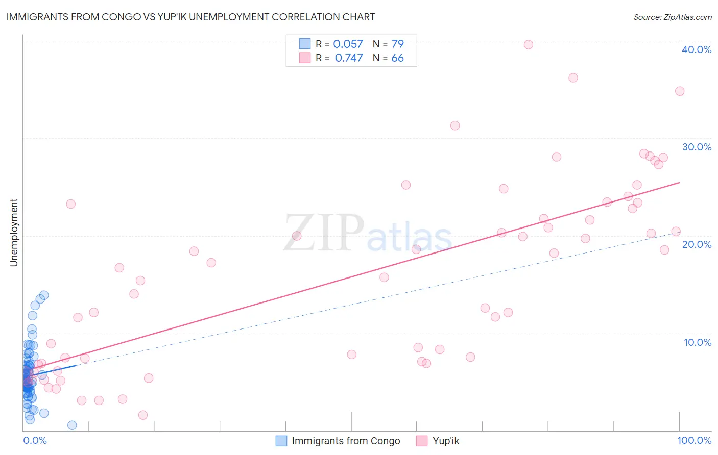 Immigrants from Congo vs Yup'ik Unemployment