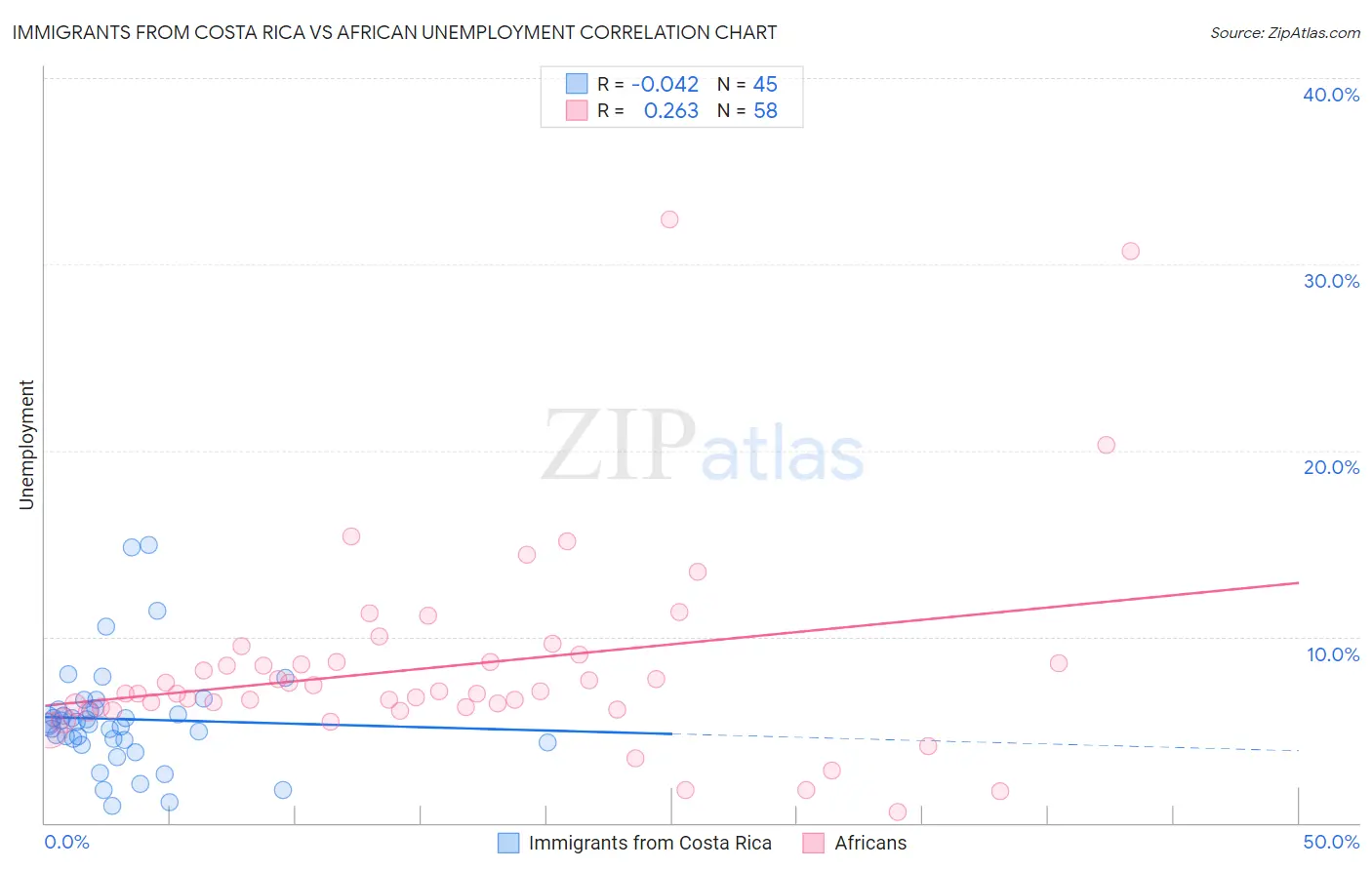 Immigrants from Costa Rica vs African Unemployment