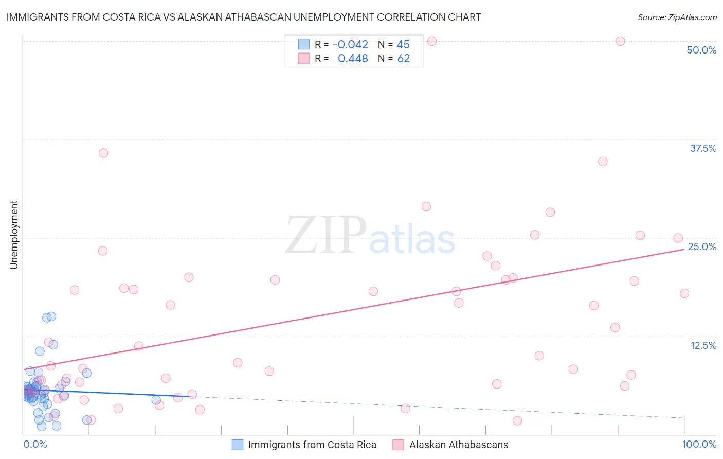 Immigrants from Costa Rica vs Alaskan Athabascan Unemployment