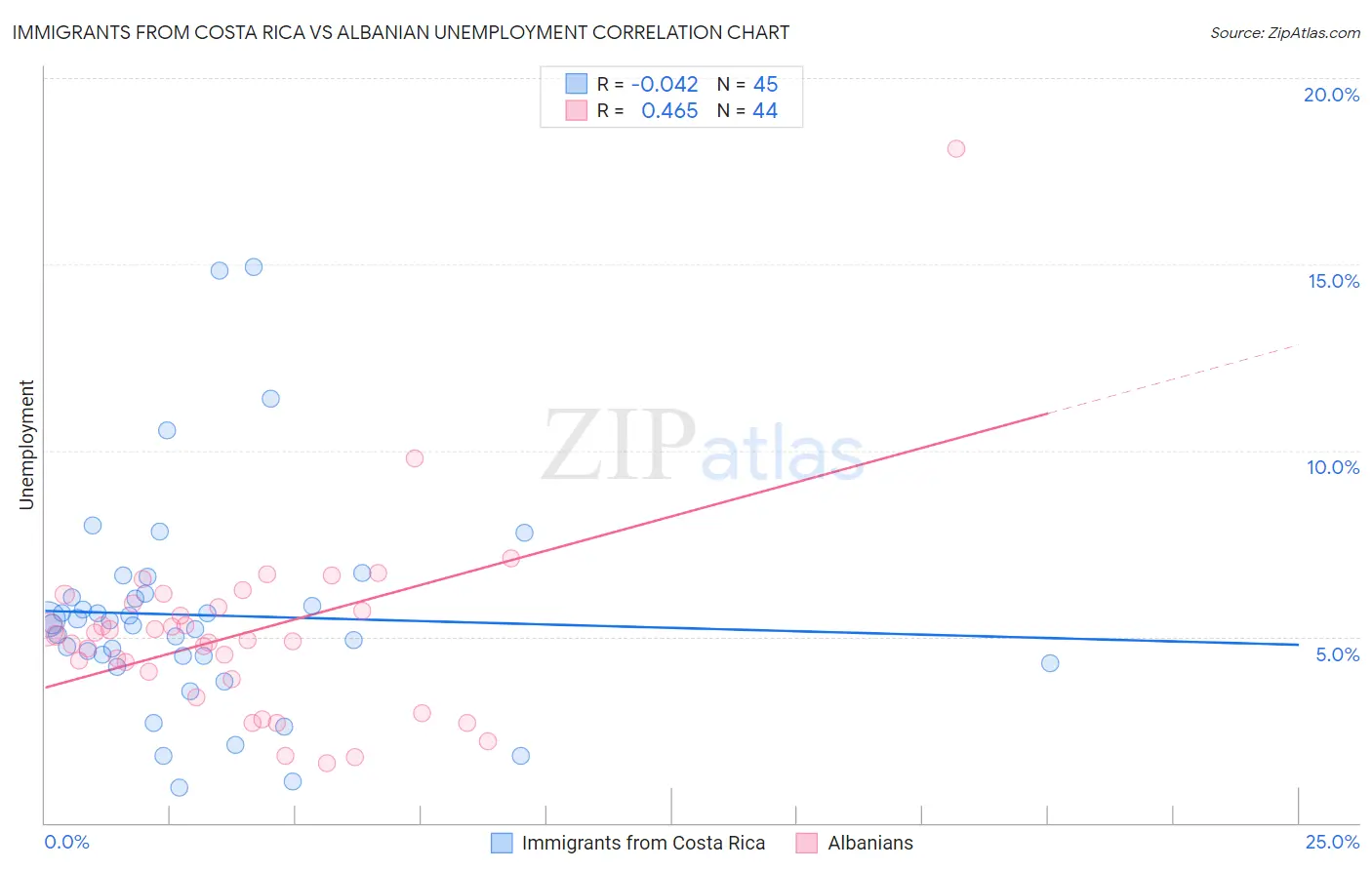 Immigrants from Costa Rica vs Albanian Unemployment