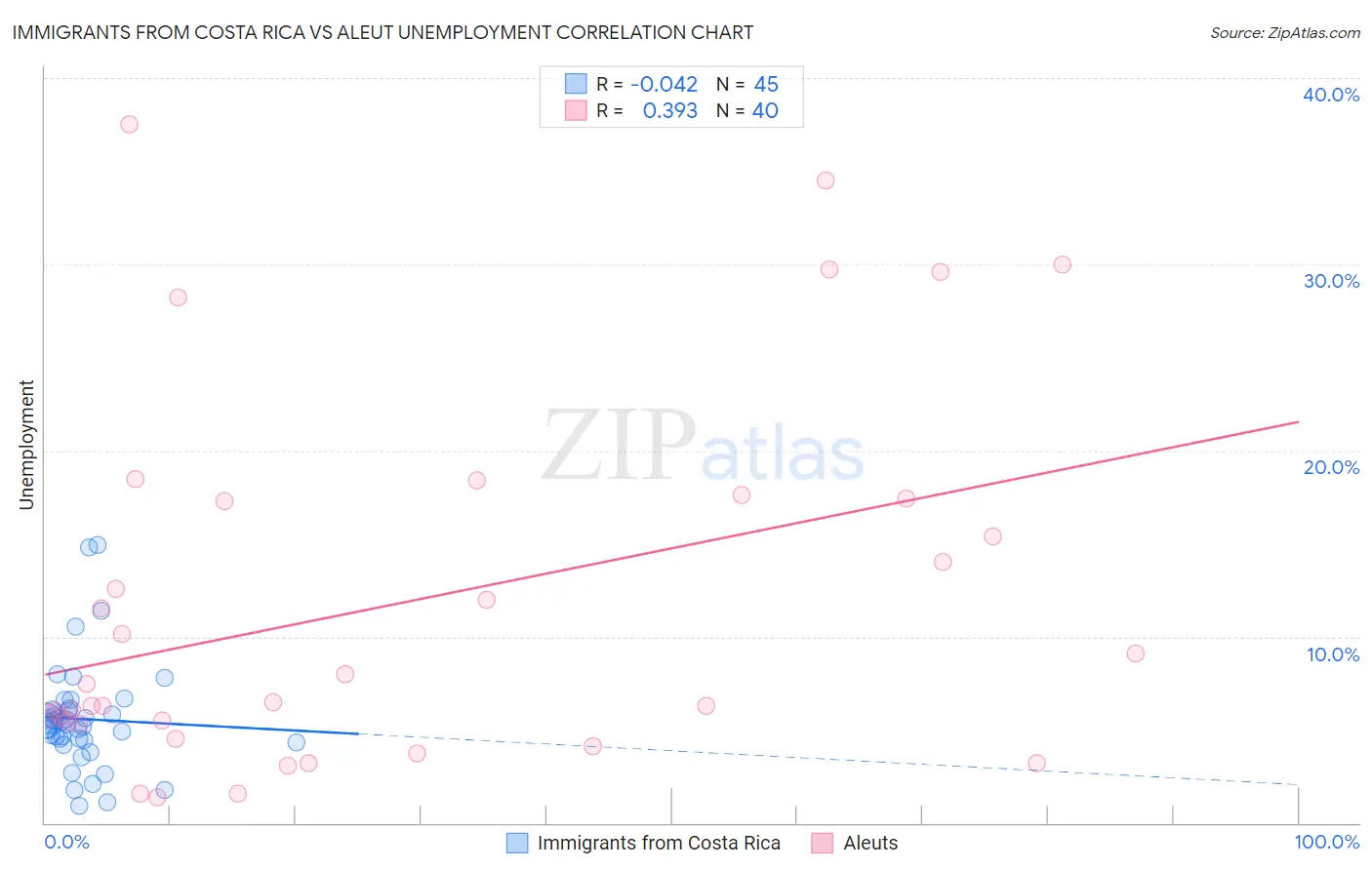 Immigrants from Costa Rica vs Aleut Unemployment