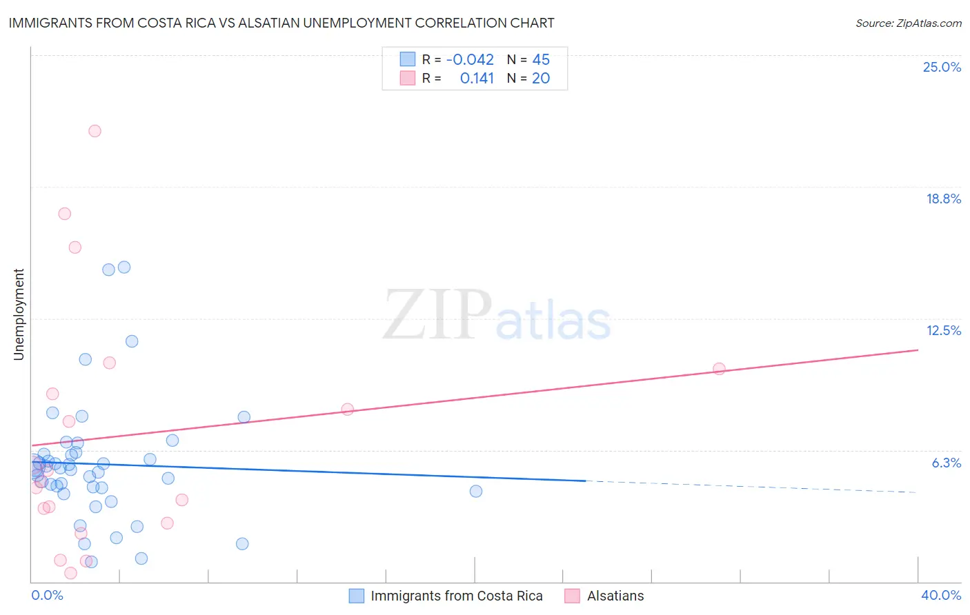 Immigrants from Costa Rica vs Alsatian Unemployment