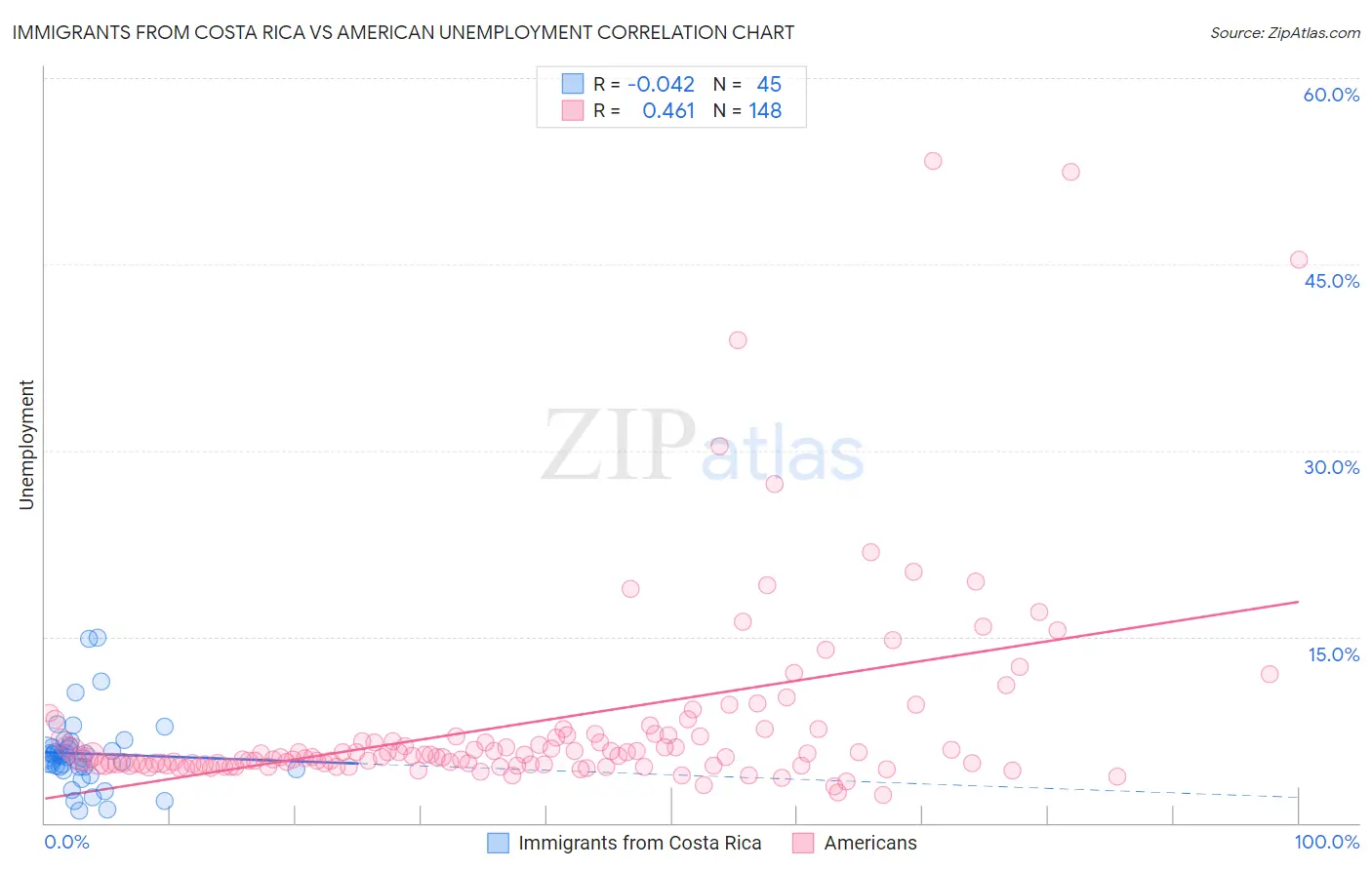 Immigrants from Costa Rica vs American Unemployment