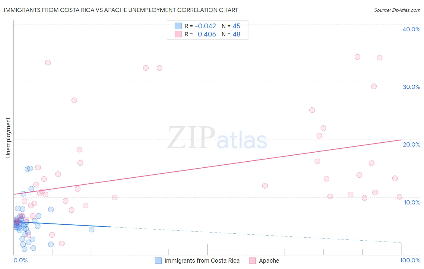 Immigrants from Costa Rica vs Apache Unemployment