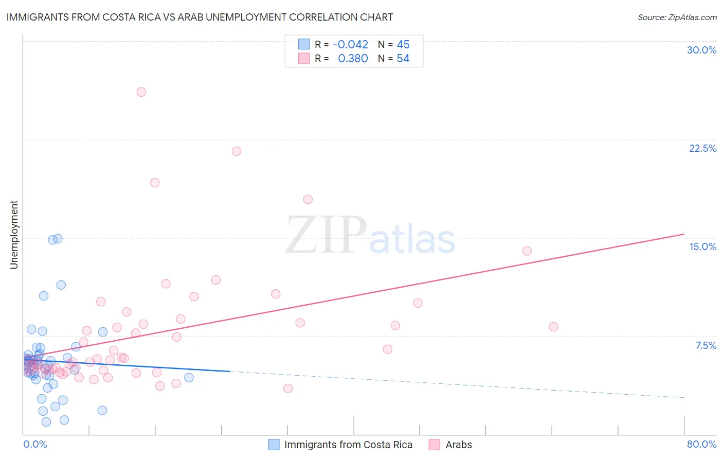 Immigrants from Costa Rica vs Arab Unemployment