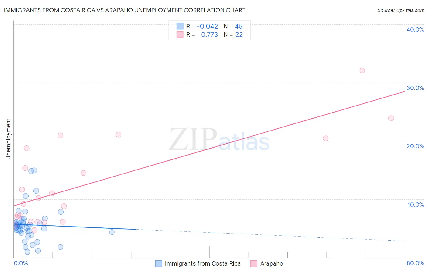 Immigrants from Costa Rica vs Arapaho Unemployment