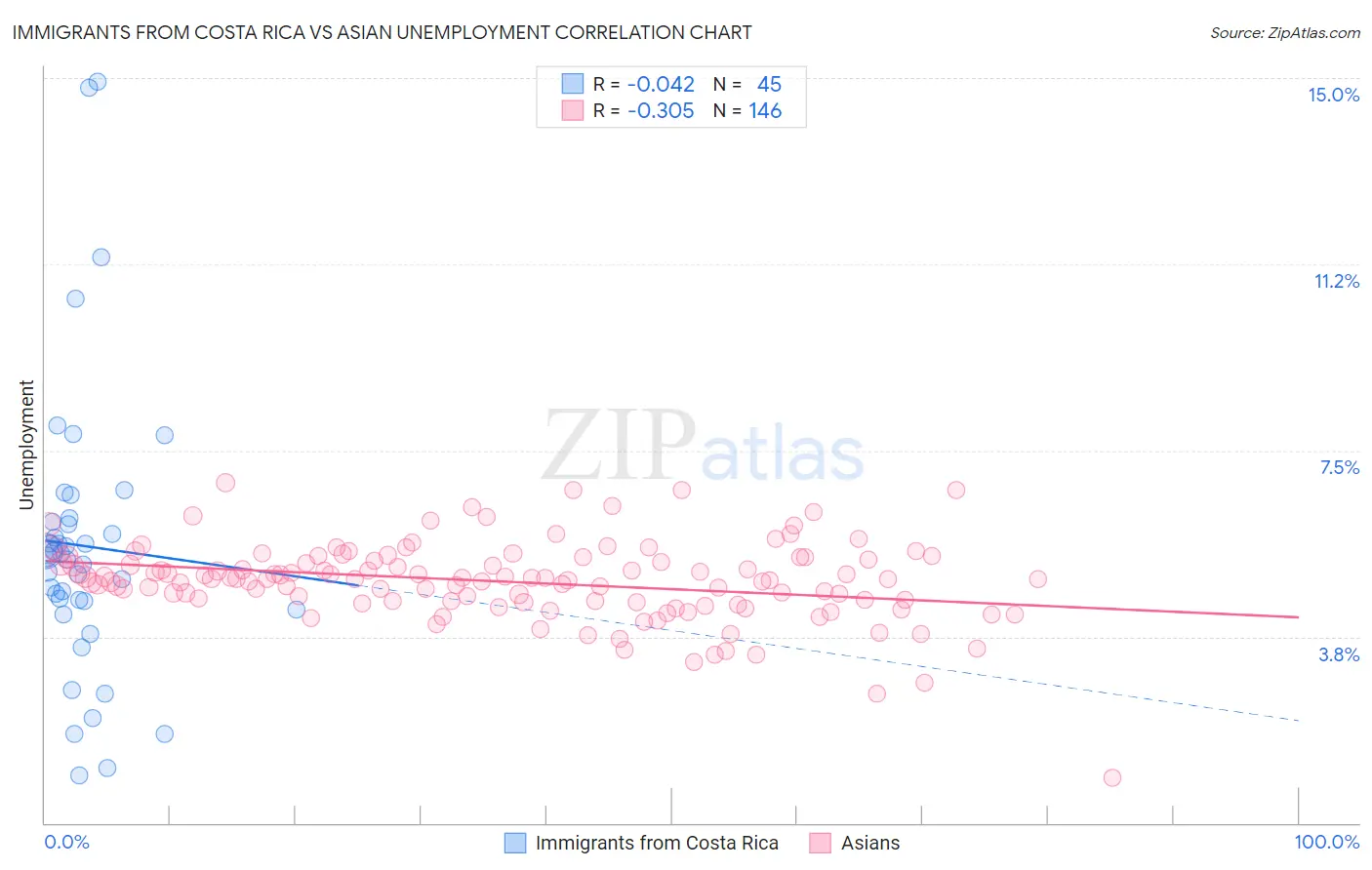 Immigrants from Costa Rica vs Asian Unemployment