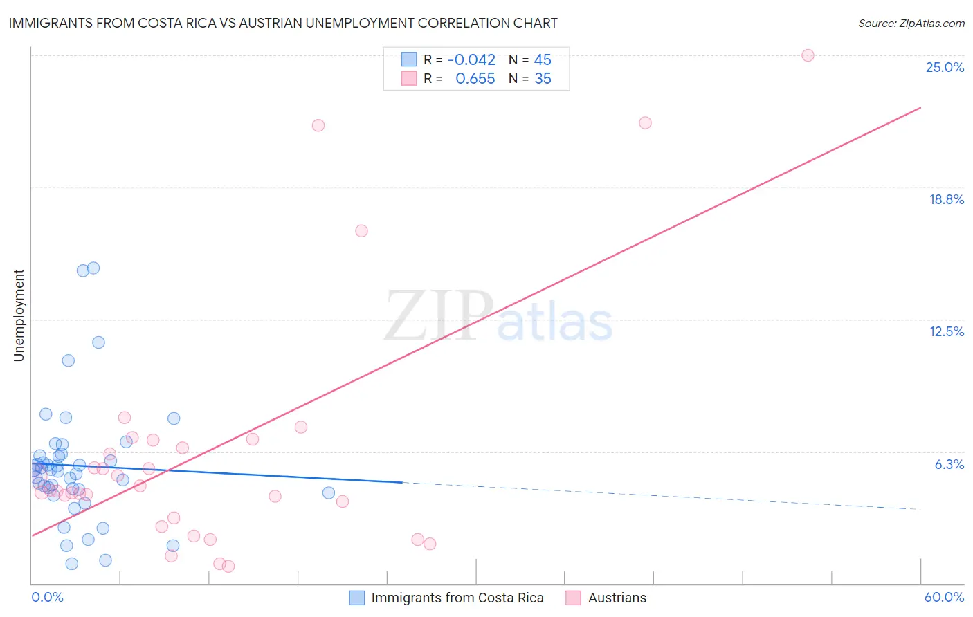 Immigrants from Costa Rica vs Austrian Unemployment