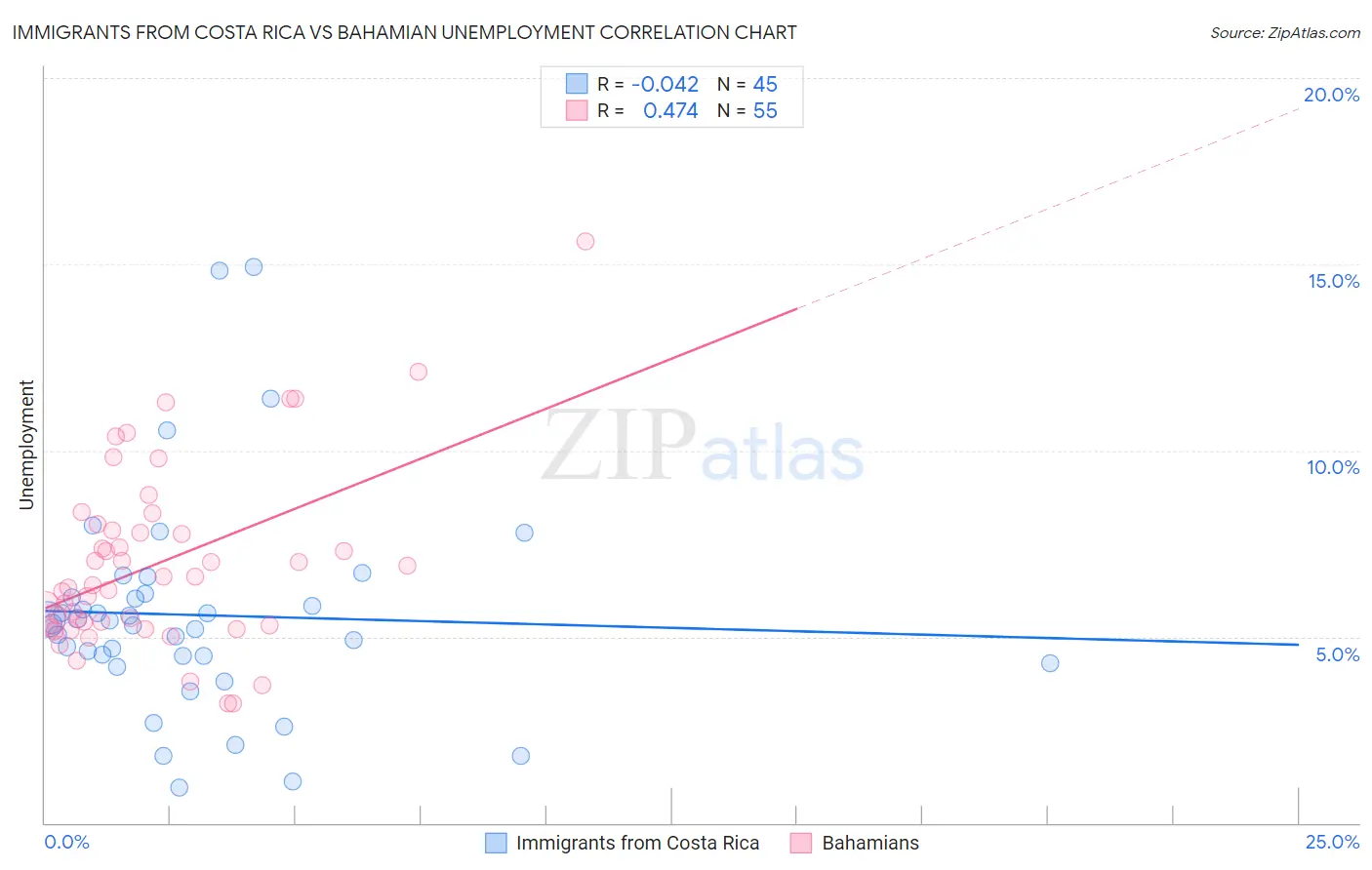 Immigrants from Costa Rica vs Bahamian Unemployment