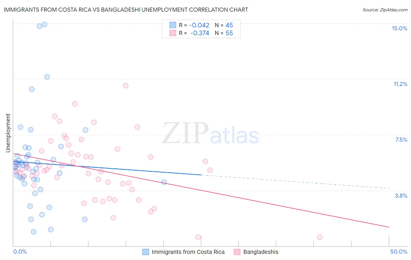 Immigrants from Costa Rica vs Bangladeshi Unemployment