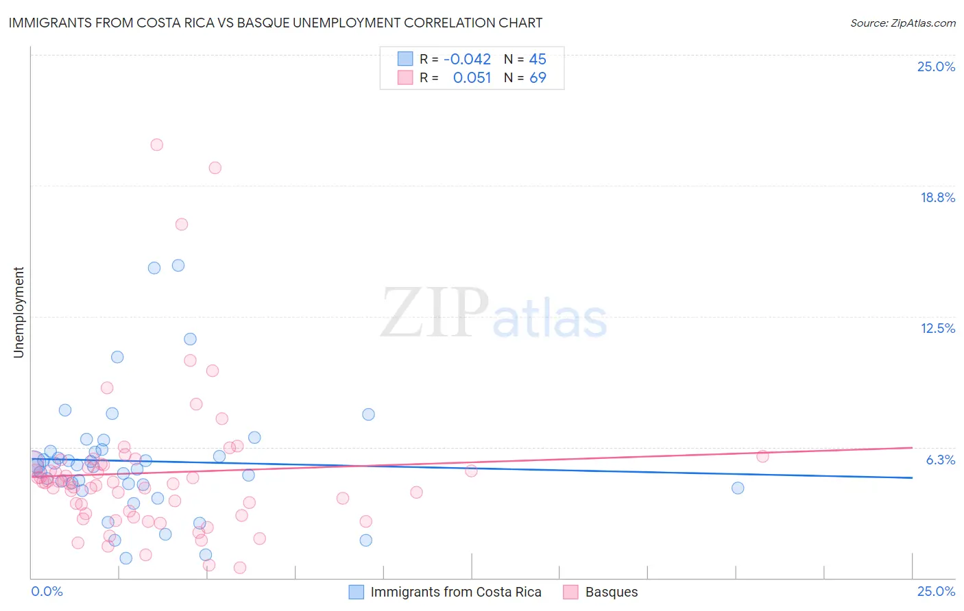 Immigrants from Costa Rica vs Basque Unemployment